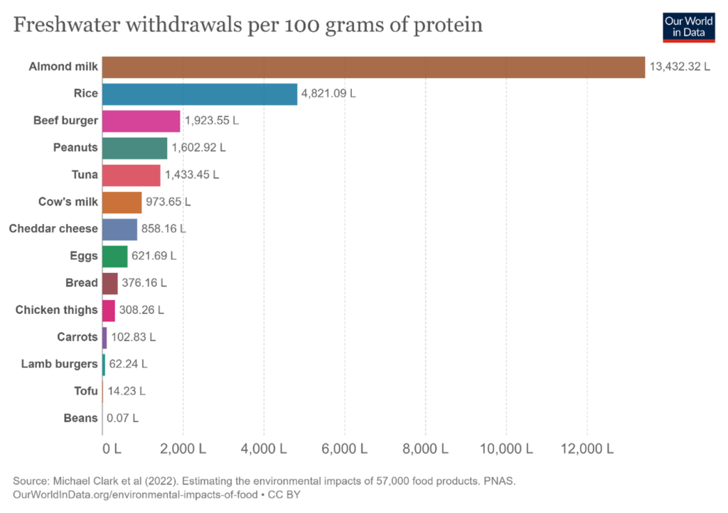 data figure comparing freshwater withdrawals necessary for 100 grams of protein from various foods