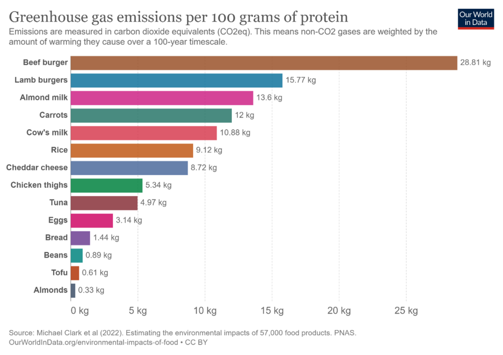 data figure comparing greenhouse gas emissions resulting from 100 grams of protein from various food